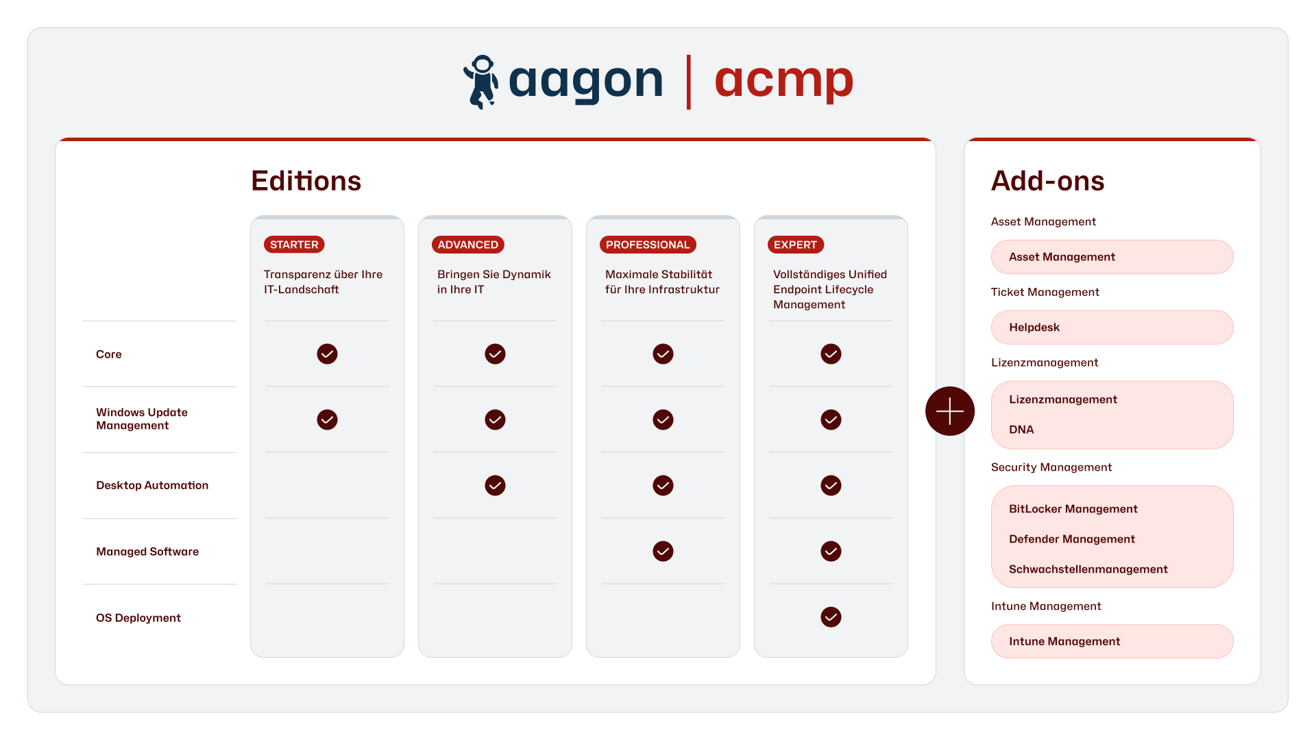aagon ACMP Editions und Add-ons mit Modulen für Unified Endpoint Management, IT-Automatisierung, Patch Management und Endpoint Security.